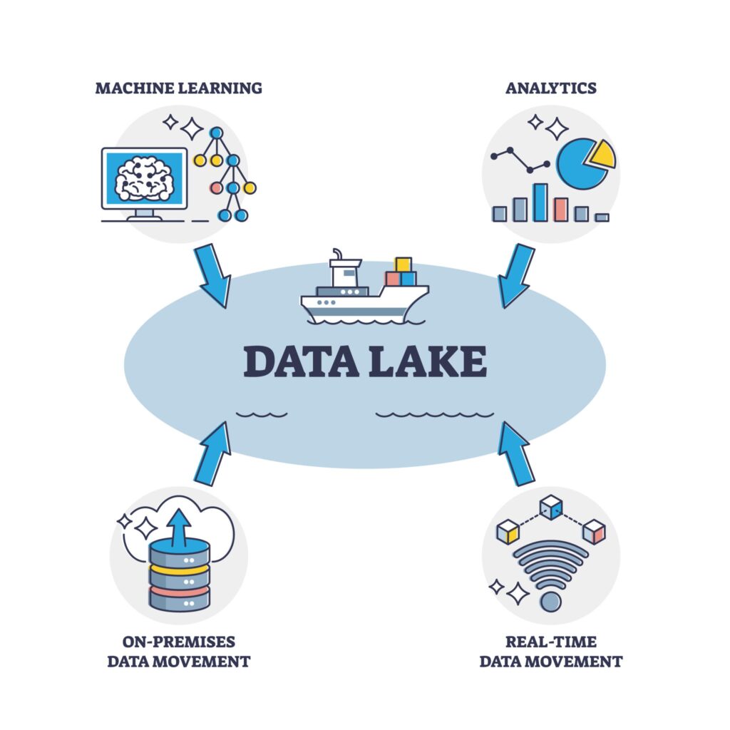 Diagram illustrating data silos merging into a unified data lake for AI scaling.